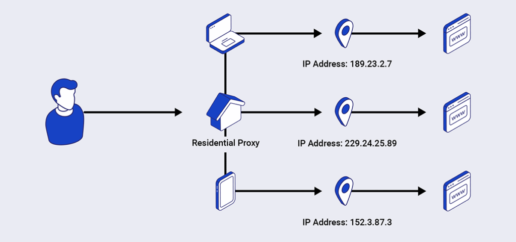 Diagram showing how a residential proxy routes traffic through real user devices provided by ISPs