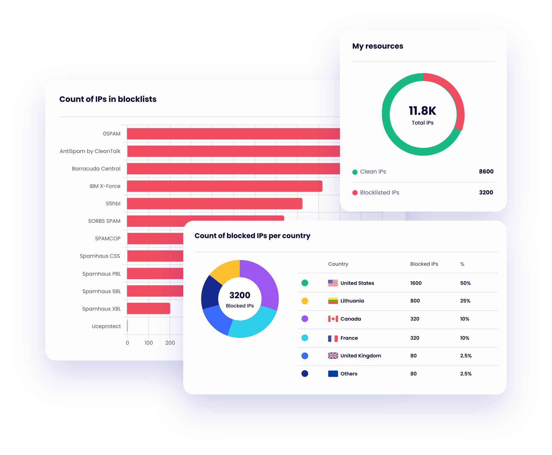 how websites evaluate IP reputation and user behavior